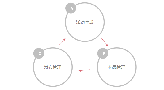 運營老司機分享實錄：一切不以精準為基礎的活動都是耍流氓
